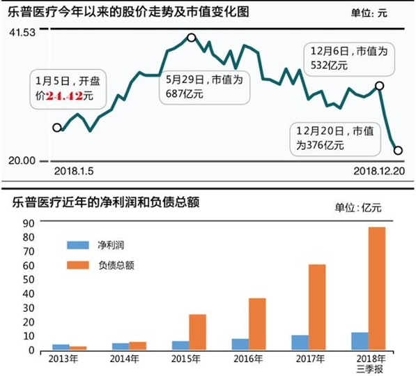 乐普医疗8年负债80倍 36次并购背后的尴尬