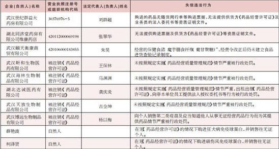 武汉食品药品失信黑名单出炉