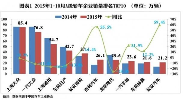 购置税减半使紧凑型轿车销量猛增