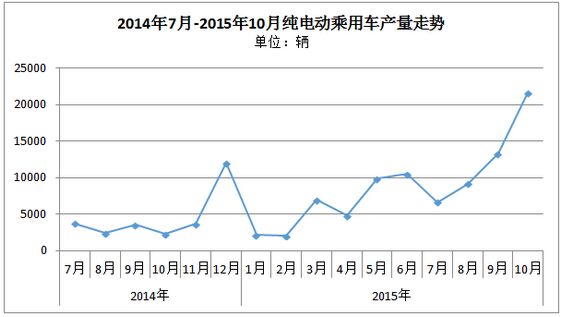 纯电动首破2万辆 吉利占半壁江山