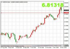 美元对人民币破6.8关口 如何炒外汇