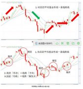 英伦金融：简单指标形态也可分析行情