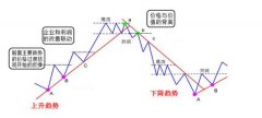 英伦金融：趋势线和趋势通道对交易的指引